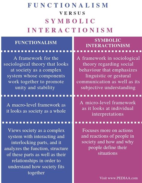 The Symbolic Interactionist Framework Views Society As | Webframes.org