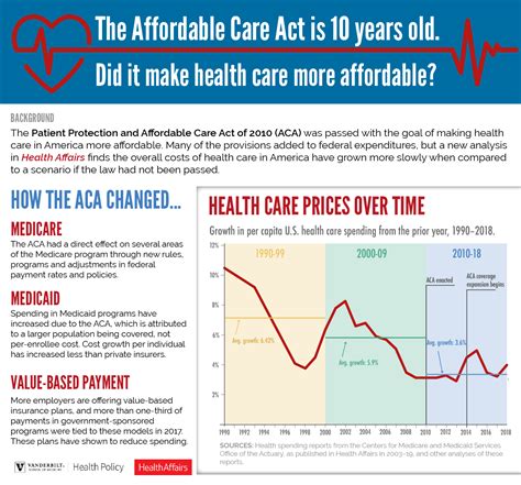 How the ACA dented the health care cost curve | Department of Health Policy