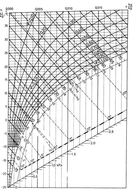 Mollier diagram | Water from air, Psychrometric chart, Iron man artwork