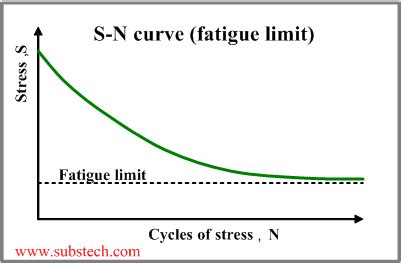 s-n_curve.png [SubsTech]