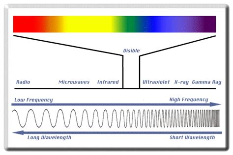 What is the relationship between frequency and wavelength in electromagnetic radiation? | Socratic