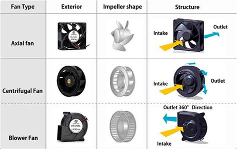 Fan Types - Differentiated by drive power and shape