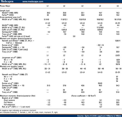 Lumbar Spine: Lumbar Spine Normal Range Of Motion