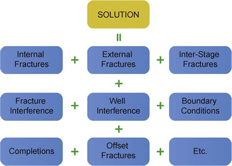 Example of a solution process diagram with model elements. | Download ...