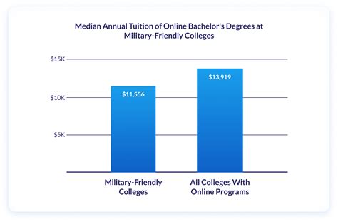 2024 Most Affordable Military-Friendly Online Colleges