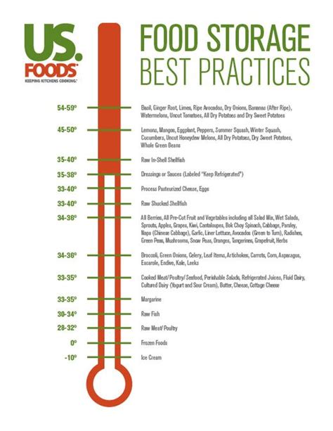 Are you storing foods at the right temperature? Use this guide. | Restaurant Marketing News ...