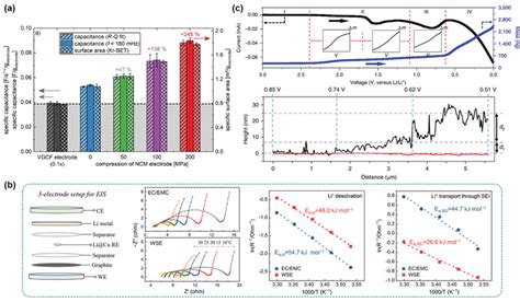 Three‐electrode applications for the research of surface and interface.... | Download Scientific ...