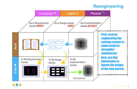 Conceptual vs. Logical vs. Physical Data Modeling - DATAVERSITY