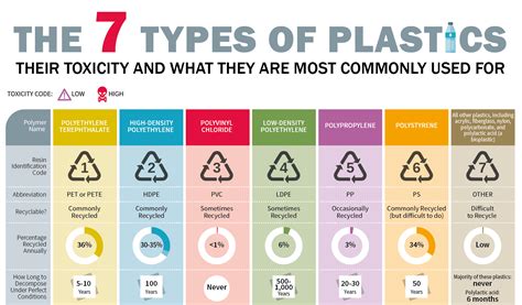 Infographic The Seven Types Of Plastic.