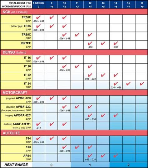 Ford Motorcraft Spark Plug Gap | Webmotor.org