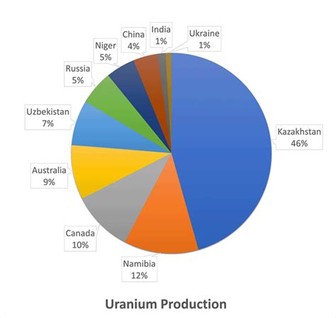 Waar komt uranium vandaan? En is er genoeg? - BeursBrink