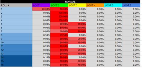 Help with loot tables - Modding - Tutorials and Help - Crate Entertainment Forum