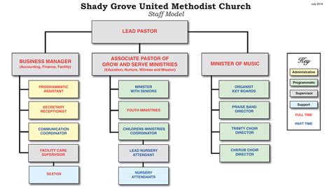 Image result for church organizational structure united methodist ...