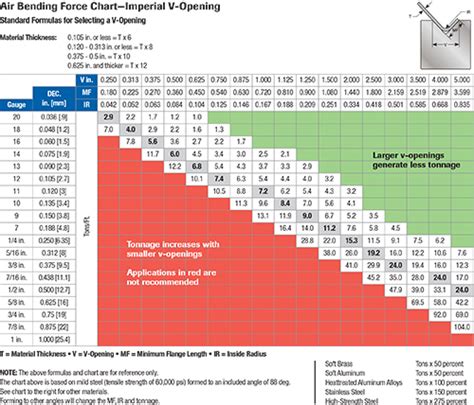 How Tonnage Impacts Press-Brake Bending | MetalForming Magazine Article