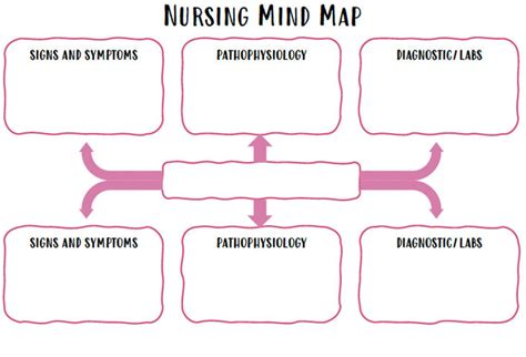 Nursing Mind Map DIGITAL DOWNLOAD Revision Aid for Nursing School - Etsy