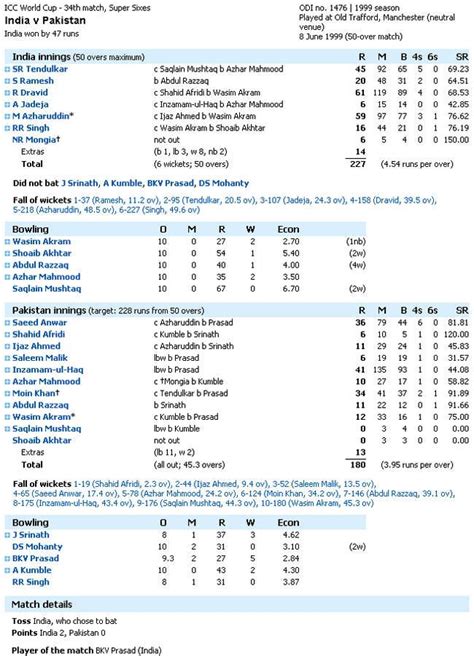 Terra Nova Blogs: Score Board of IND VS PAK since 1992