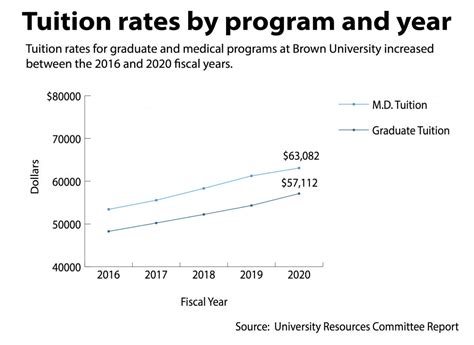 University increases Graduate, Medical School tuition - The Brown Daily Herald