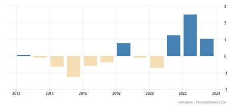 Switzerland - Inflation, GDP Deflator (annual %) - 2022 Data 2023 Forecast 1971-2021 Historical