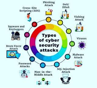 Types of Cyber Security Attacks. 🔒 Stay one step ahead of cyber threats ...