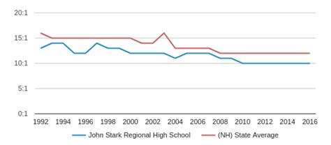 John Stark Regional High School Profile (2019-20) | Weare, NH