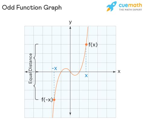 Even and Odd Functions - Definition, Properties, Graph, Examples