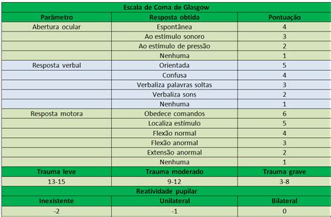 Escala de Coma de Glasgow - importância e atualização de 2018 - Neurologia