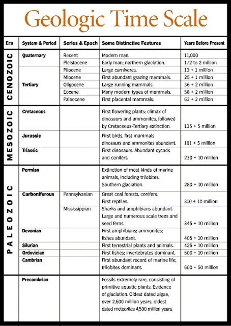 General Biology 2 : Geological Timescale