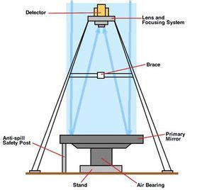 How Lunar Liquid Mirror Telescopes Work | HowStuffWorks