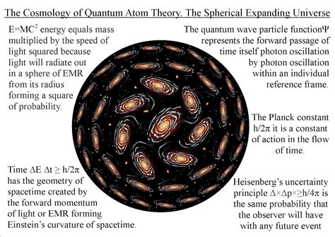 quantum art and poetry: The Cosmology of Quantum Atom Theory. The ...