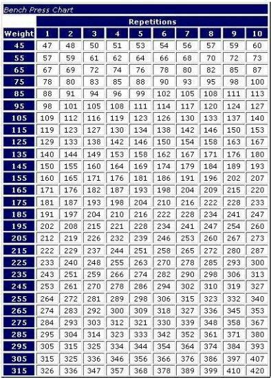 Max Bench Press Chart | Bench Press Weights, Bench Press, Weight Charts