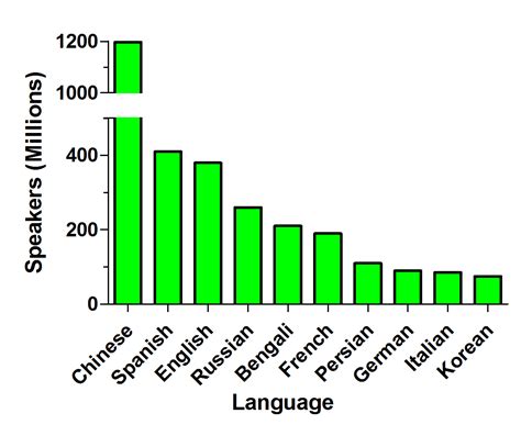 Languages spoken in the lab | Heyer Lab