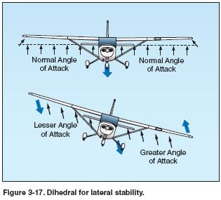 LATERAL STABILITY (ROLLING) | Design Plane