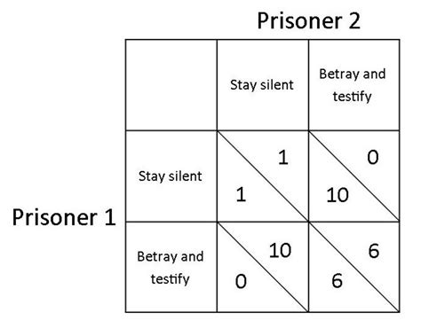 The Prisoner's Dilemma: Using Game Theory to Achieve the Optimal Solution - Owlcation