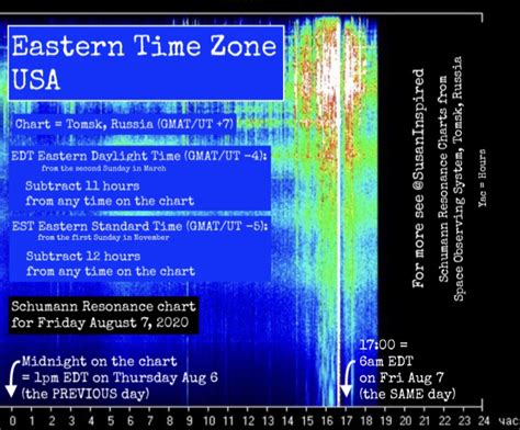 How to Convert Schumann Data Charts to Your Personal Time Zone Plus USA Time Conversion Charts ...