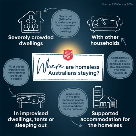 Homelessness Statistics Australia | The Salvation Army Australia