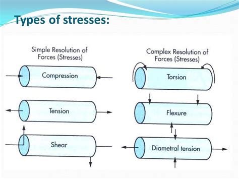 Types_Of_Stresses | Mechanical engineering, Mechanical engineering design, Engineering science