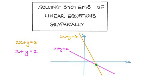 Lesson Video: Solving Systems of Linear Equations Graphically | Nagwa