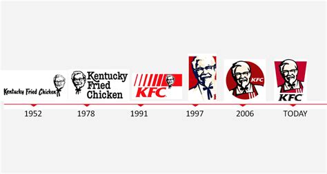 The Evolution of Famous Food and Drink Logos | First We Feast