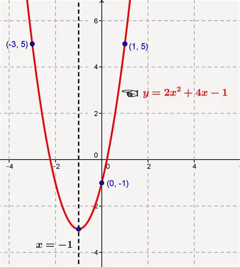 Menentukan Persamaan fungsi Kuadrat - Belajar Matematika Online