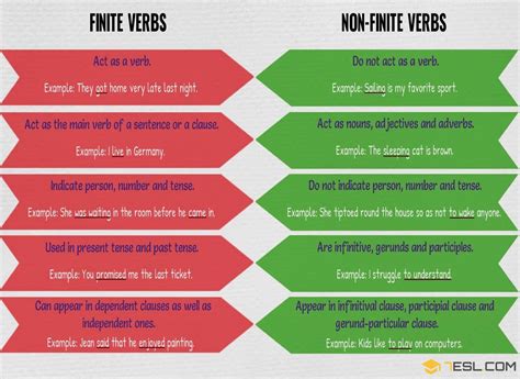 Finite Verbs & Non-finite Verbs: Useful Rules & Examples • 7ESL | English language learning ...