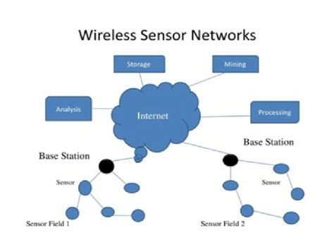 M.tech thesis on wireless sensor networks