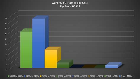 Homes For Sale in Aurora, Colorado Zip Code 80015