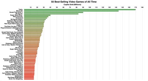 Top 50 Best-Selling Video Games of All Time [OC] : r/dataisbeautiful