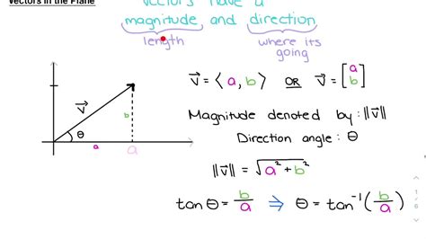 Direction Angle Of A Vector