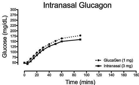 New FDA approval: glucagon nasal powder for severe hypoglycemia - GT health