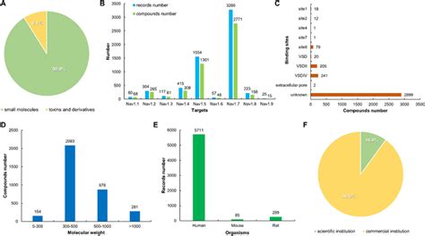 Statistics in VGSC-DB. A The proportion of molecular types in the ...