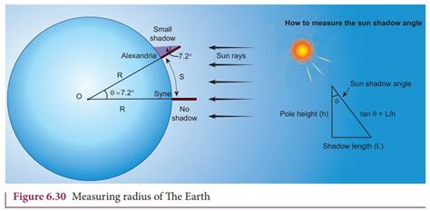 Measurement of radius of the Earth