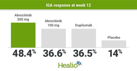 Abrocitinib improves atopic dermatitis signs, symptoms : r/eczema