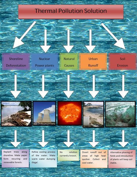 P4RG JW JR NV TC: Solutions to Thermal Pollution Visualized