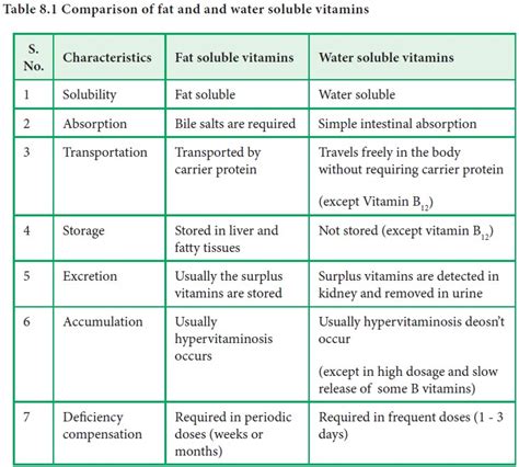 Fat soluble vitamins - Classification, Sources, Functions, Deficiency